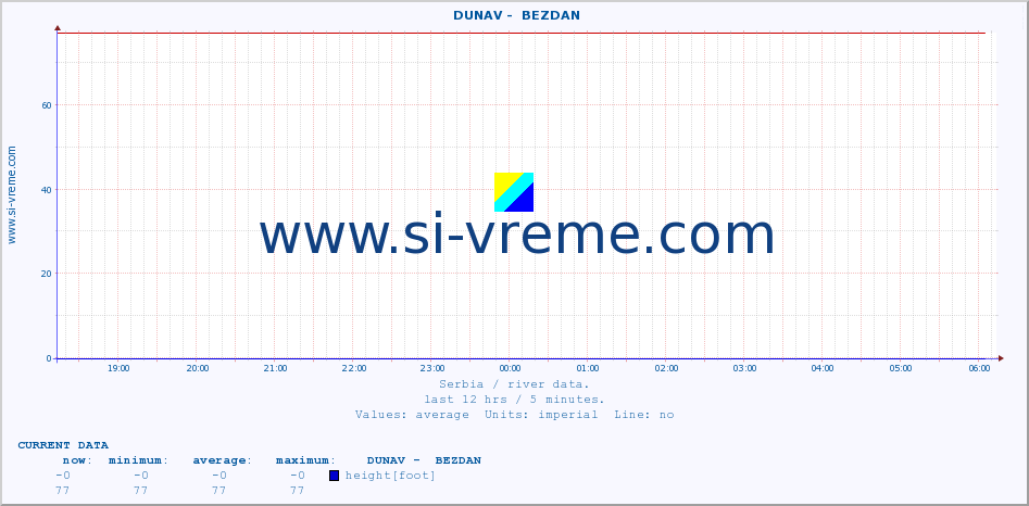  ::  DUNAV -  BEZDAN :: height |  |  :: last day / 5 minutes.