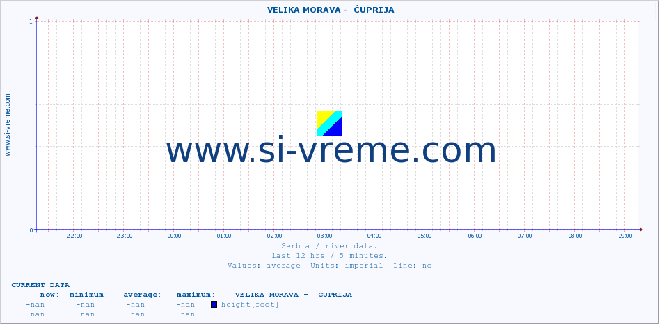  ::  VELIKA MORAVA -  ĆUPRIJA :: height |  |  :: last day / 5 minutes.