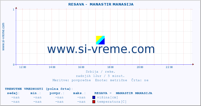 POVPREČJE ::  RESAVA -  MANASTIR MANASIJA :: višina | pretok | temperatura :: zadnji dan / 5 minut.