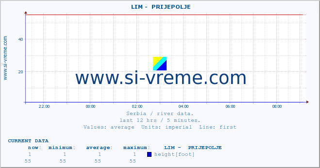  ::  LIM -  PRIJEPOLJE :: height |  |  :: last day / 5 minutes.