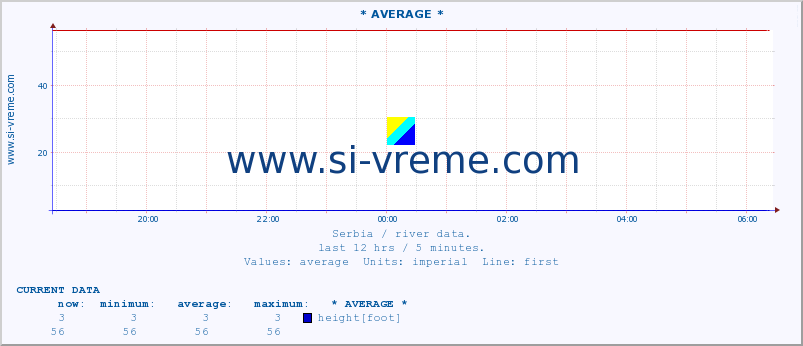  :: * AVERAGE * :: height |  |  :: last day / 5 minutes.