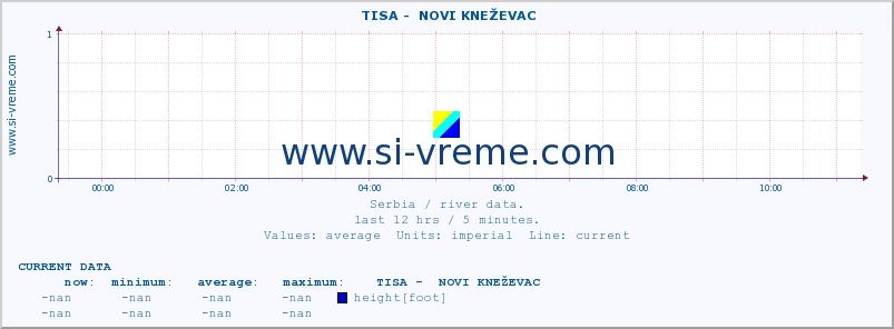  ::  TISA -  NOVI KNEŽEVAC :: height |  |  :: last day / 5 minutes.