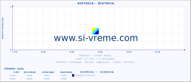  ::  BISTRICA -  BISTRICA :: height |  |  :: last day / 5 minutes.