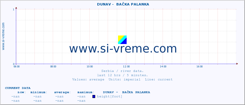  ::  DUNAV -  BAČKA PALANKA :: height |  |  :: last day / 5 minutes.