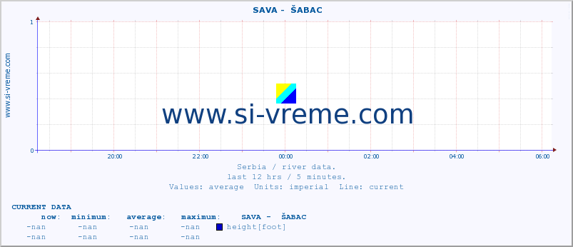  ::  SAVA -  ŠABAC :: height |  |  :: last day / 5 minutes.