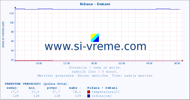 POVPREČJE :: Rižana - Dekani :: temperatura | pretok | višina :: zadnji dan / 5 minut.