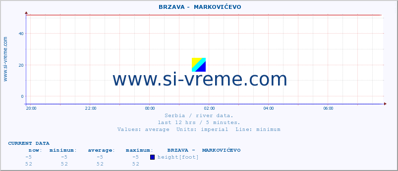  ::  BRZAVA -  MARKOVIĆEVO :: height |  |  :: last day / 5 minutes.