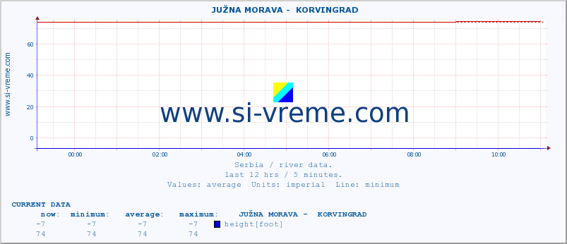  ::  JUŽNA MORAVA -  KORVINGRAD :: height |  |  :: last day / 5 minutes.