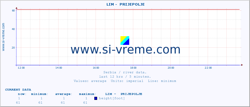  ::  LIM -  PRIJEPOLJE :: height |  |  :: last day / 5 minutes.