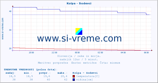 POVPREČJE :: Kolpa - Sodevci :: temperatura | pretok | višina :: zadnji dan / 5 minut.