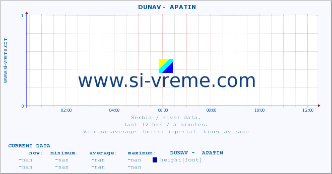  ::  DUNAV -  APATIN :: height |  |  :: last day / 5 minutes.