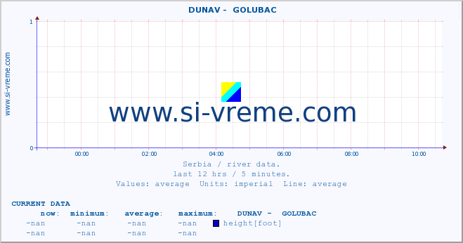  ::  DUNAV -  GOLUBAC :: height |  |  :: last day / 5 minutes.