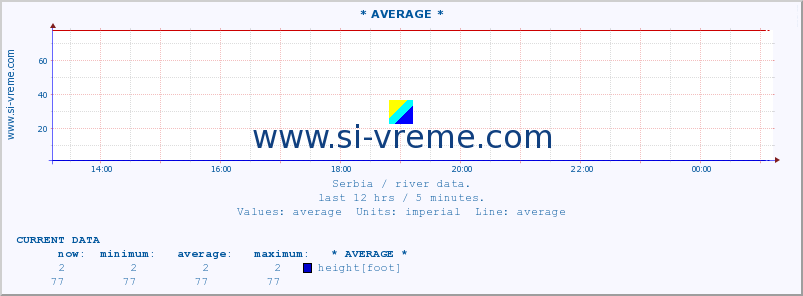  :: * AVERAGE * :: height |  |  :: last day / 5 minutes.