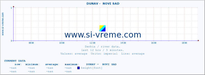  ::  DUNAV -  NOVI SAD :: height |  |  :: last day / 5 minutes.