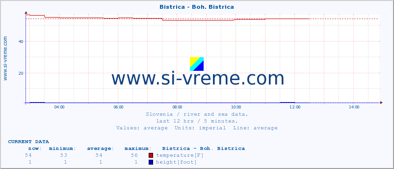  :: Bistrica - Boh. Bistrica :: temperature | flow | height :: last day / 5 minutes.