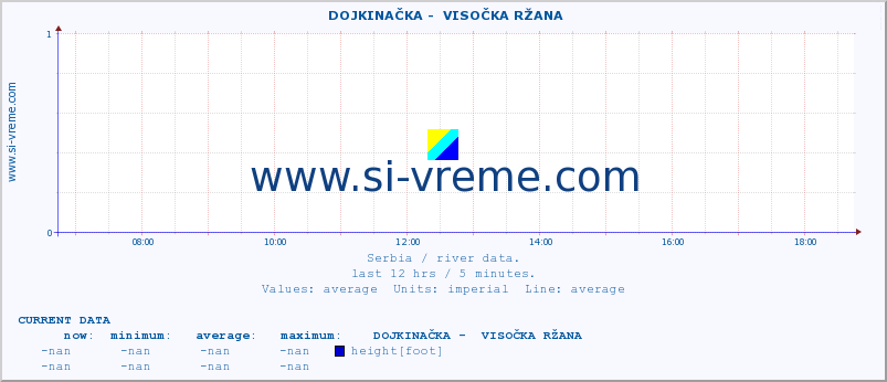  ::  DOJKINAČKA -  VISOČKA RŽANA :: height |  |  :: last day / 5 minutes.