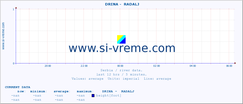  ::  DRINA -  RADALJ :: height |  |  :: last day / 5 minutes.