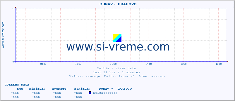  ::  DUNAV -  PRAHOVO :: height |  |  :: last day / 5 minutes.