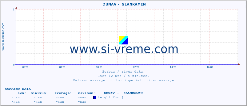  ::  DUNAV -  SLANKAMEN :: height |  |  :: last day / 5 minutes.