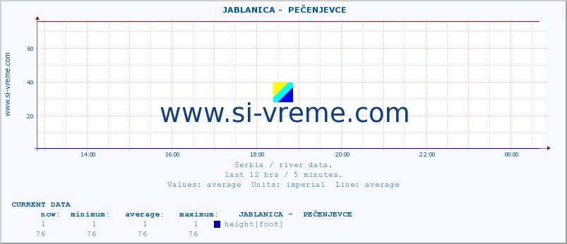  ::  JABLANICA -  PEČENJEVCE :: height |  |  :: last day / 5 minutes.