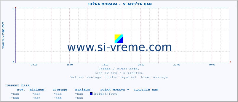  ::  JUŽNA MORAVA -  VLADIČIN HAN :: height |  |  :: last day / 5 minutes.