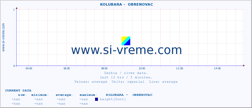  ::  KOLUBARA -  OBRENOVAC :: height |  |  :: last day / 5 minutes.