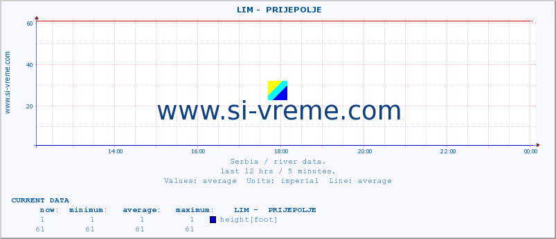  ::  LIM -  PRIJEPOLJE :: height |  |  :: last day / 5 minutes.