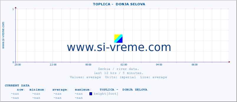  ::  TOPLICA -  DONJA SELOVA :: height |  |  :: last day / 5 minutes.