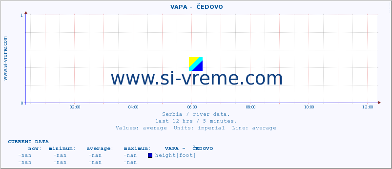  ::  VAPA -  ČEDOVO :: height |  |  :: last day / 5 minutes.