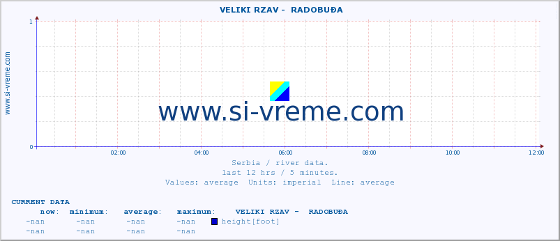  ::  VELIKI RZAV -  RADOBUĐA :: height |  |  :: last day / 5 minutes.