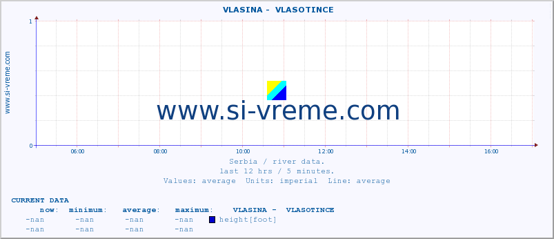  ::  VLASINA -  VLASOTINCE :: height |  |  :: last day / 5 minutes.