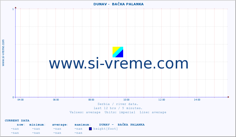 ::  DUNAV -  BAČKA PALANKA :: height |  |  :: last day / 5 minutes.