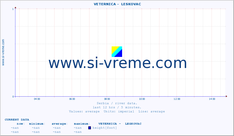  ::  VETERNICA -  LESKOVAC :: height |  |  :: last day / 5 minutes.