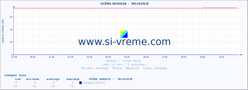  ::  JUŽNA MORAVA -  MOJSINJE :: height |  |  :: last day / 5 minutes.