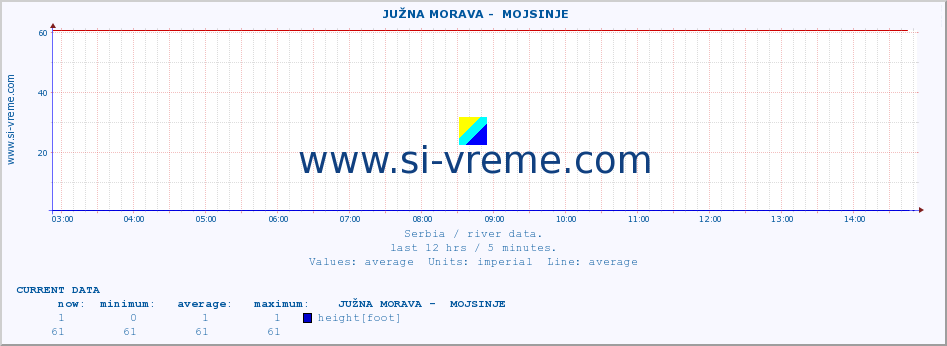  ::  JUŽNA MORAVA -  MOJSINJE :: height |  |  :: last day / 5 minutes.