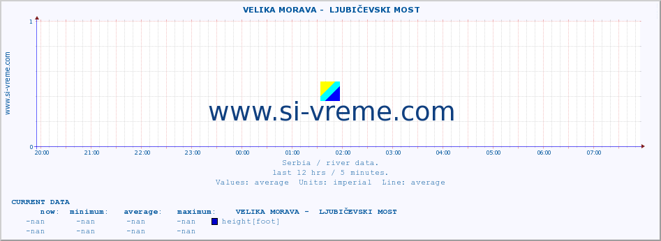  ::  VELIKA MORAVA -  LJUBIČEVSKI MOST :: height |  |  :: last day / 5 minutes.