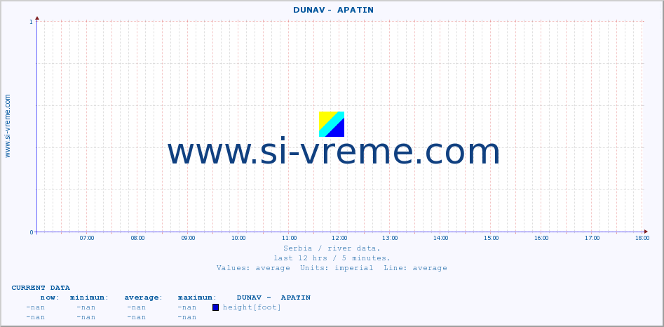  ::  DUNAV -  APATIN :: height |  |  :: last day / 5 minutes.