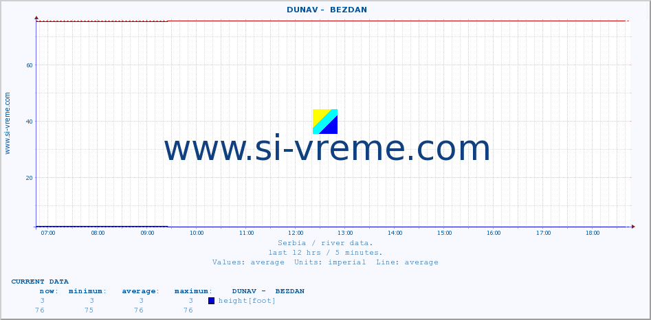  ::  DUNAV -  BEZDAN :: height |  |  :: last day / 5 minutes.