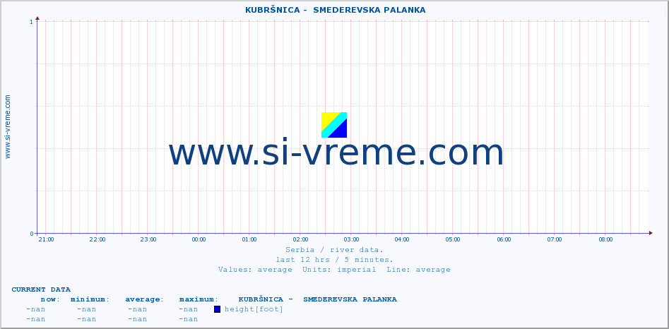  ::  KUBRŠNICA -  SMEDEREVSKA PALANKA :: height |  |  :: last day / 5 minutes.