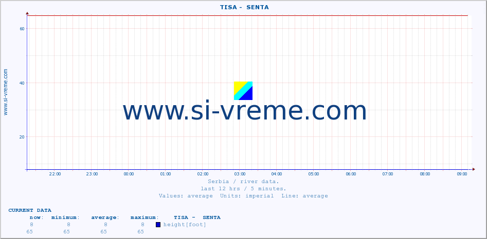  ::  TISA -  SENTA :: height |  |  :: last day / 5 minutes.