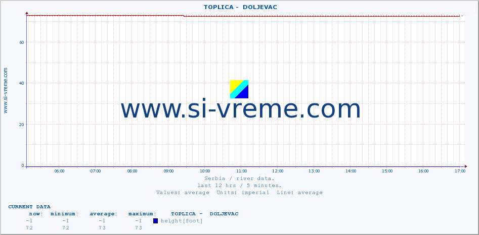  ::  TOPLICA -  DOLJEVAC :: height |  |  :: last day / 5 minutes.