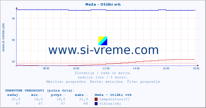 POVPREČJE :: Meža - Otiški vrh :: temperatura | pretok | višina :: zadnji dan / 5 minut.