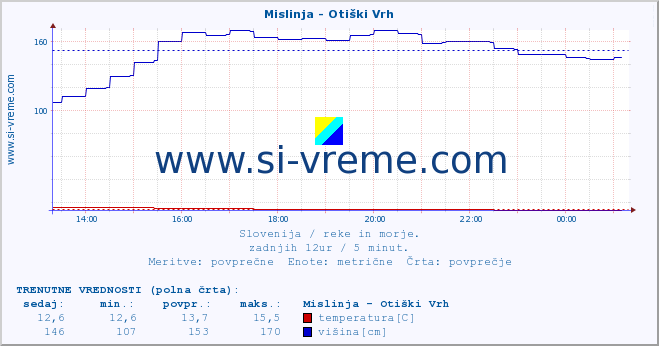 POVPREČJE :: Mislinja - Otiški Vrh :: temperatura | pretok | višina :: zadnji dan / 5 minut.