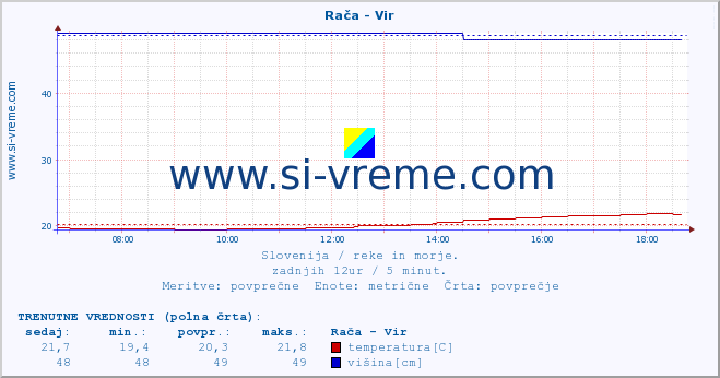 POVPREČJE :: Rača - Vir :: temperatura | pretok | višina :: zadnji dan / 5 minut.