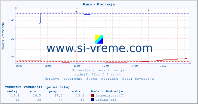 POVPREČJE :: Rača - Podrečje :: temperatura | pretok | višina :: zadnji dan / 5 minut.