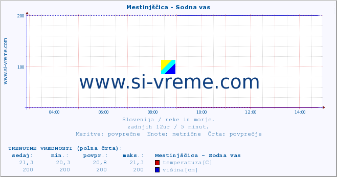 POVPREČJE :: Mestinjščica - Sodna vas :: temperatura | pretok | višina :: zadnji dan / 5 minut.