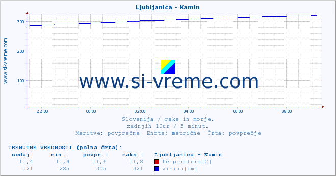 POVPREČJE :: Ljubljanica - Kamin :: temperatura | pretok | višina :: zadnji dan / 5 minut.