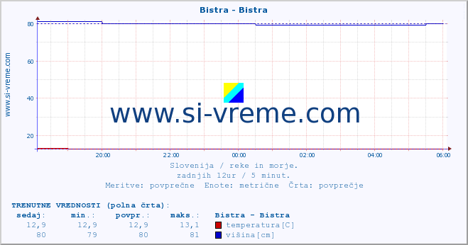 POVPREČJE :: Bistra - Bistra :: temperatura | pretok | višina :: zadnji dan / 5 minut.