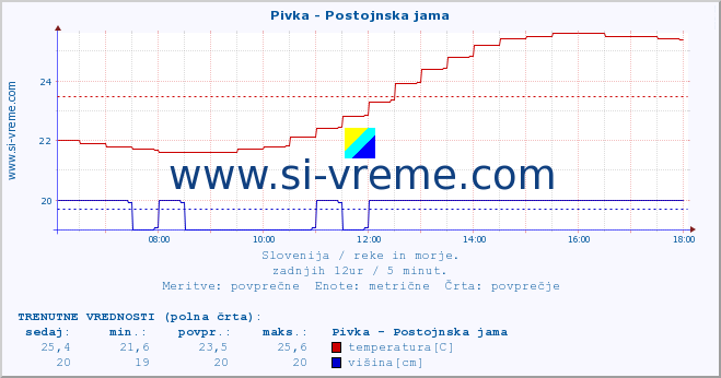 POVPREČJE :: Pivka - Postojnska jama :: temperatura | pretok | višina :: zadnji dan / 5 minut.