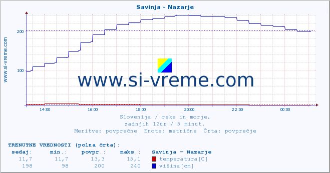 POVPREČJE :: Savinja - Nazarje :: temperatura | pretok | višina :: zadnji dan / 5 minut.